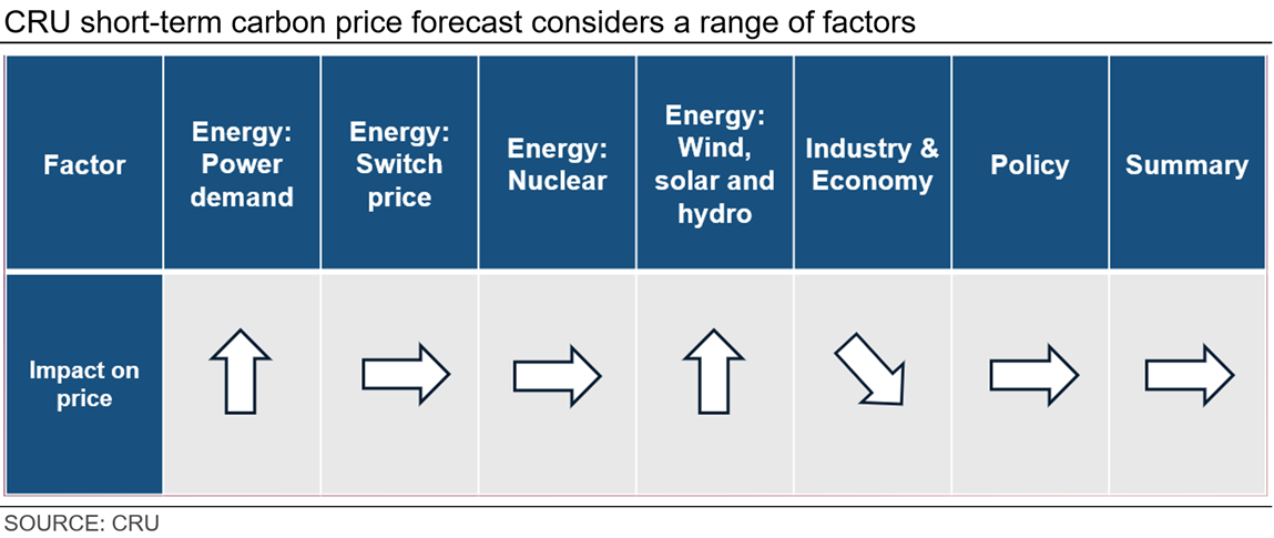 CRU-short-term-carbon-price-forecast-considers-a