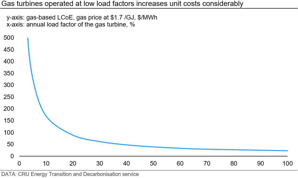 gas-turbines-operated-at-low-load-factors-increases-unit-costs-considerably
