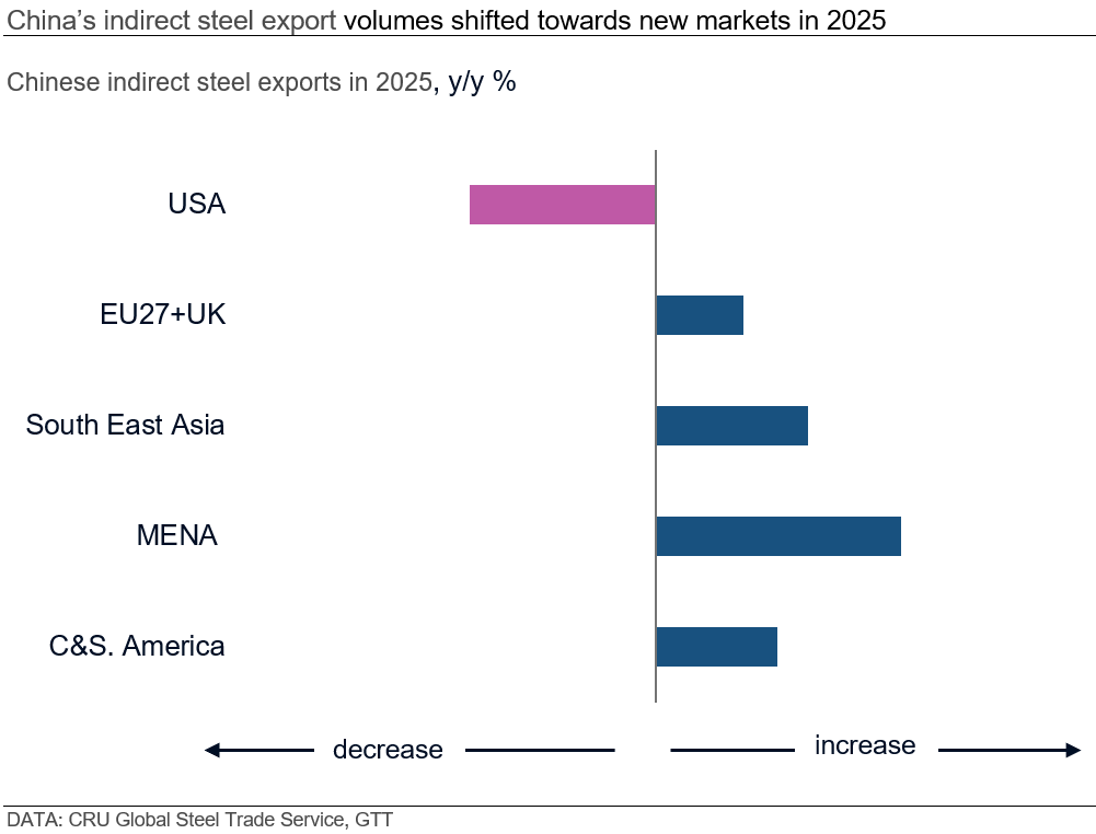 chinas-indirect-steel-export-volumes-shifted-towards-new-markets-in-2025