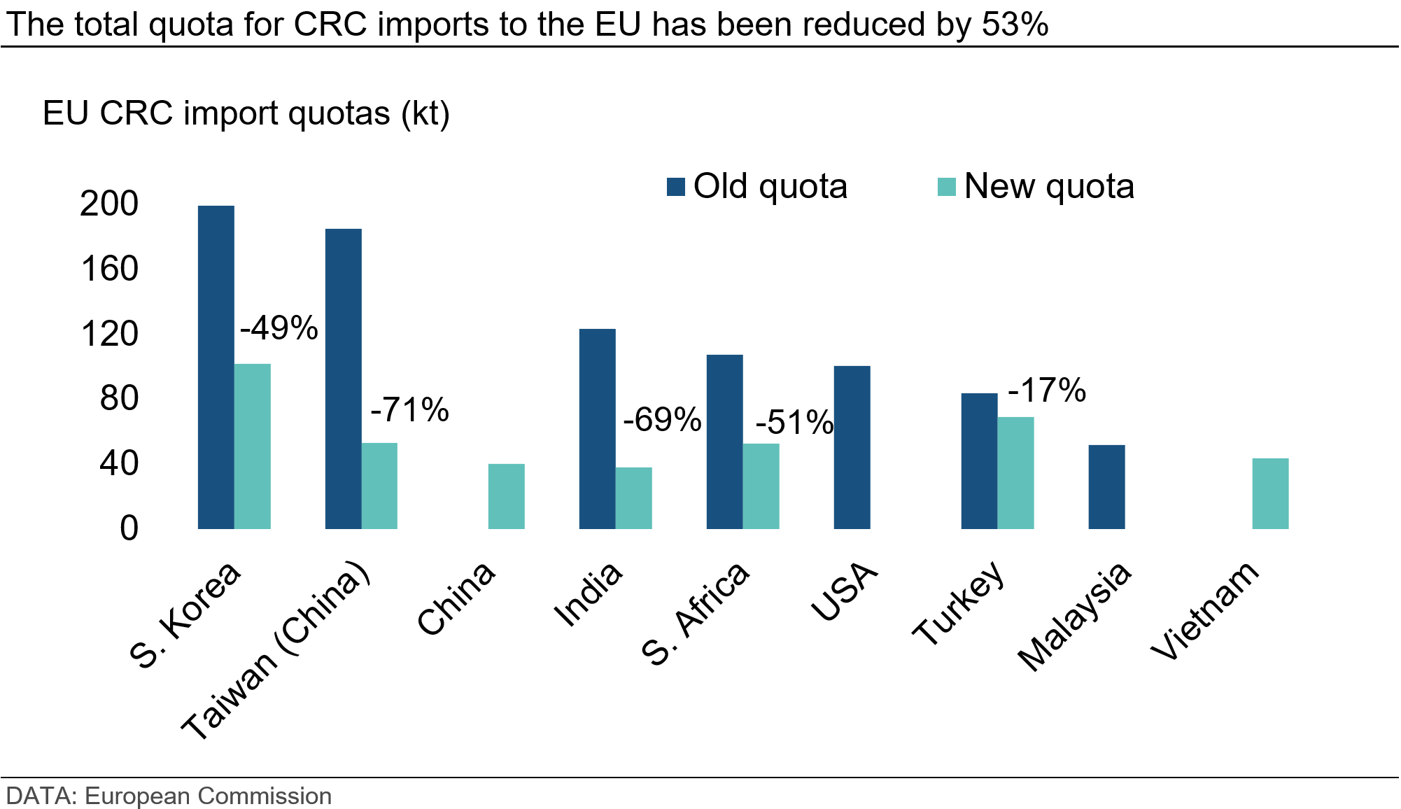 the-total-quota-for-crc-imports-to-the-eu-has-been-reduced-by-53