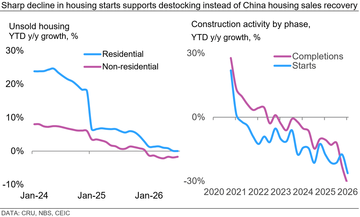 Sharp-decline-in-housing-starts-supports-destocking-instead-of-China-housing-sales