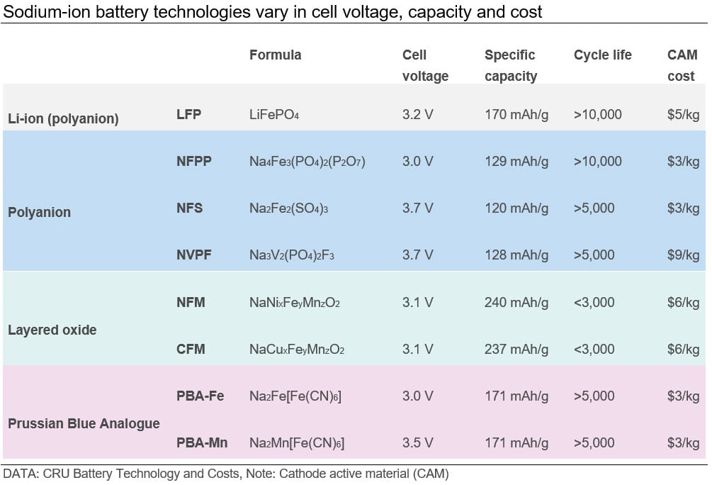 sodium-ion-battery-technologies-vary-in-cell-voltage-capacity-and-cost