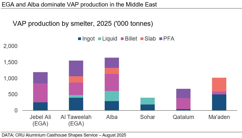 ega-and-alba-dominate-vap-production-in-the-middle-east