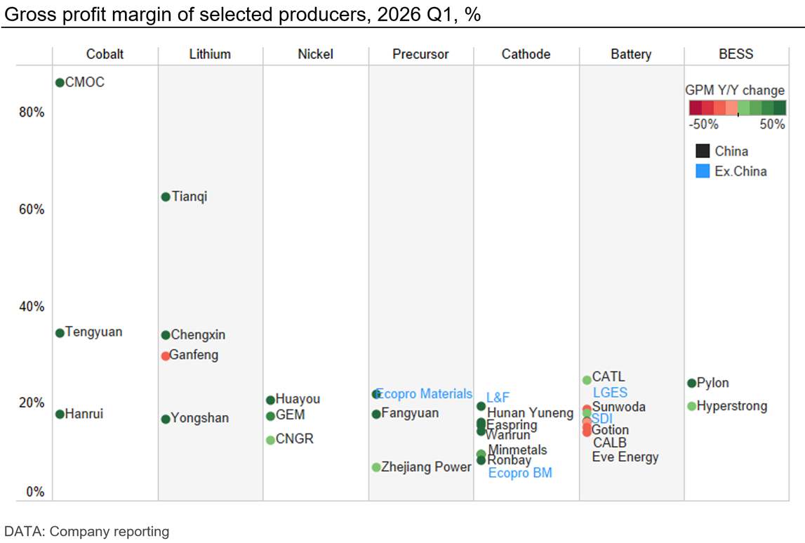 gross-profit-margin-of-selected-producers-2026-q1-%