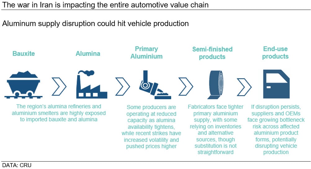 the-war-in-iran-is-impacting-the-entire-automotive-value-chain