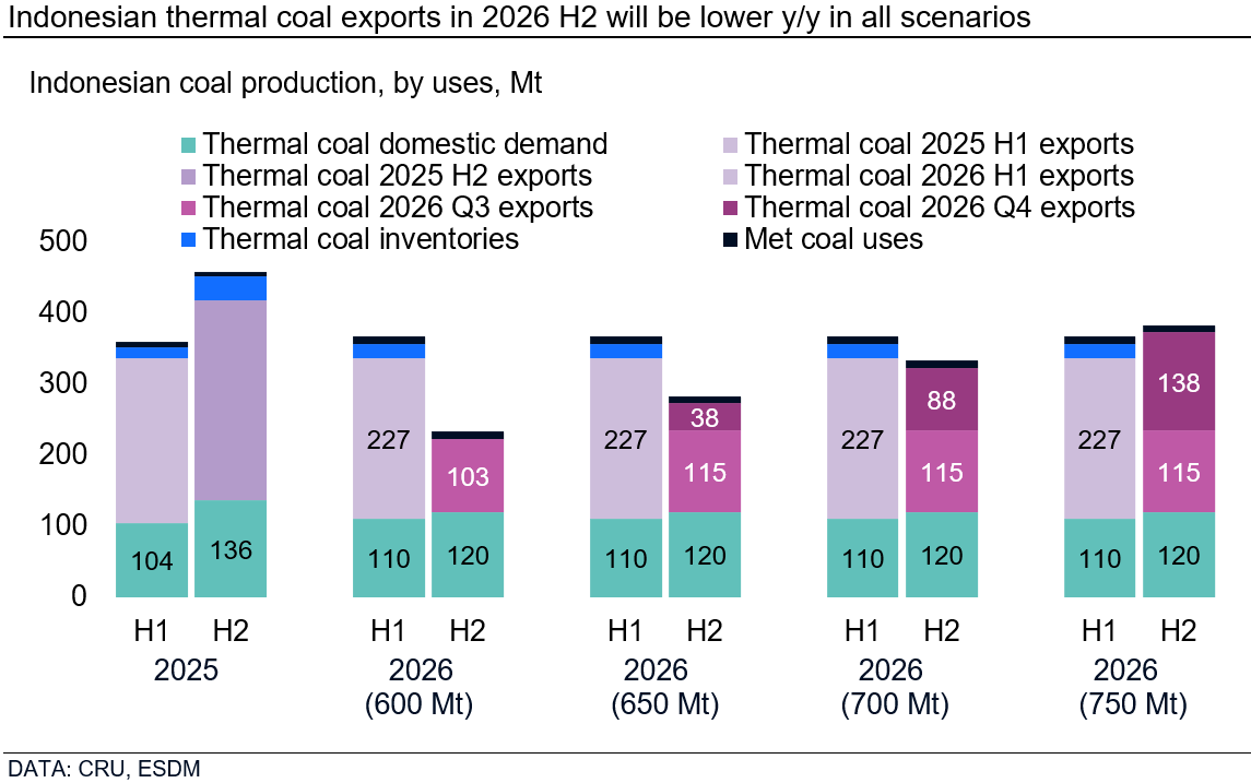 indonesian-thermal-coal-exports-in-2026-h2-will-be-lower-yy-in-all-scenarios