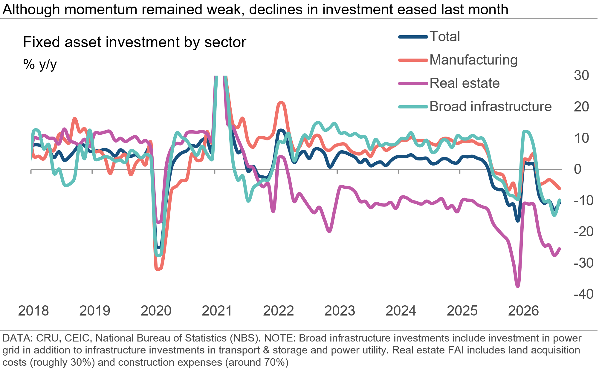 although-momentum-remained-weak-declines-in-investment-eased-last-month