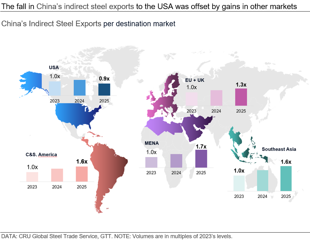 the-fall-in-chinas-indirect-steel-exports-to-the-usa-was-offset-by-gains-in-other-markets
