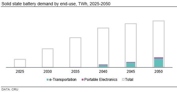 solid-state-battery-demand-by-end-use-twh-2025-2050