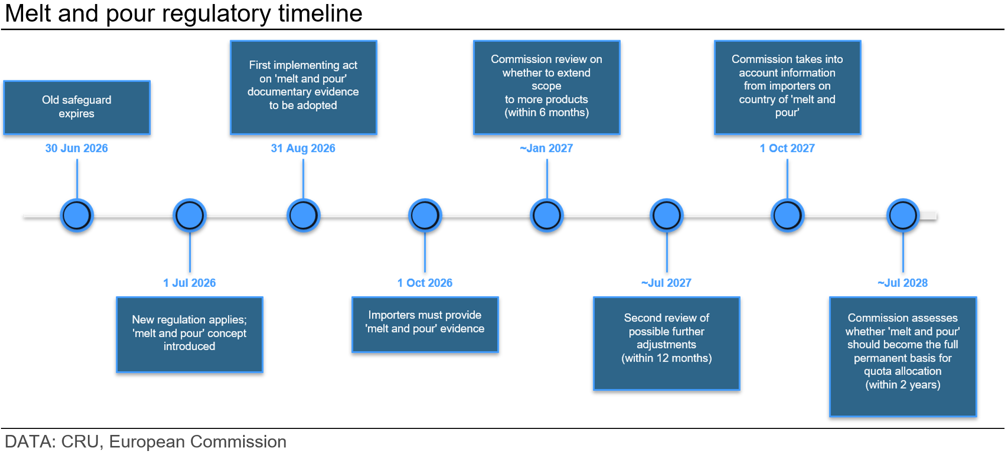 melt-and-pour-regulatory-timeline
