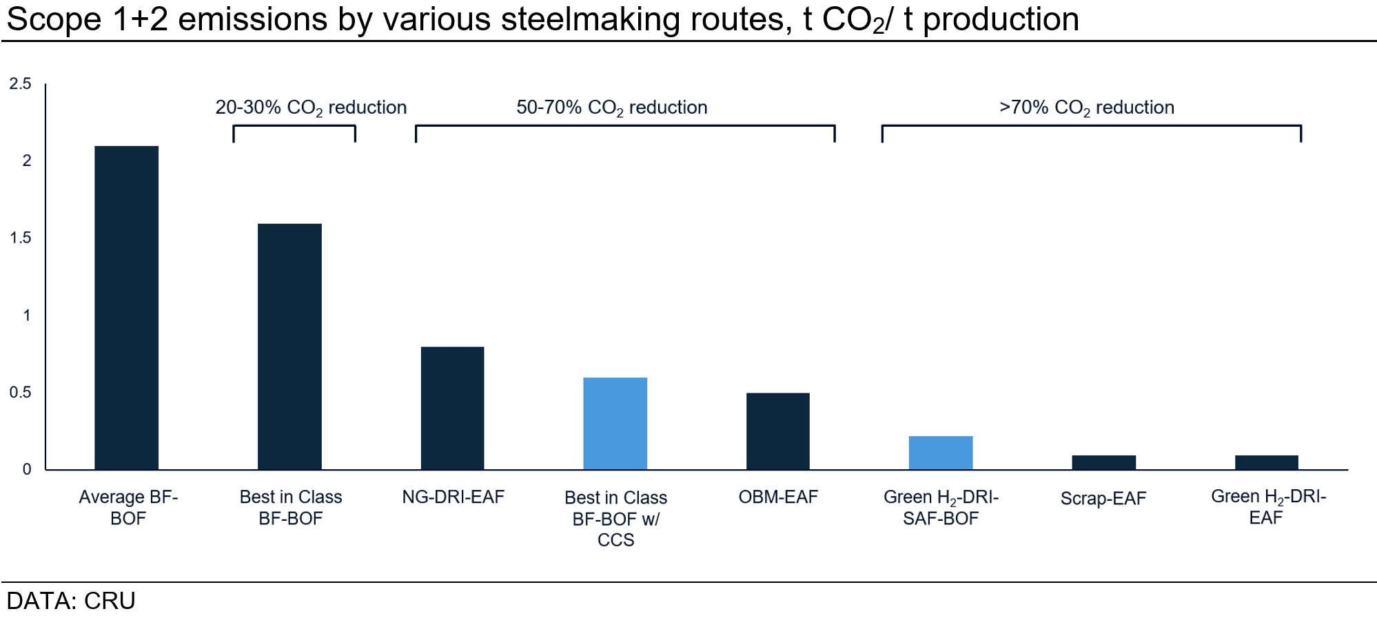 scope-1-2-emissions-by-various-steelmaking-routes-t-co2-t-production2