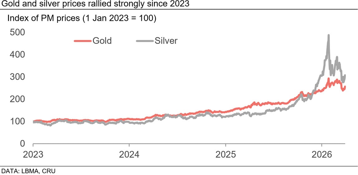 gold-and-silver-prices-rallied-strongly-since-2023