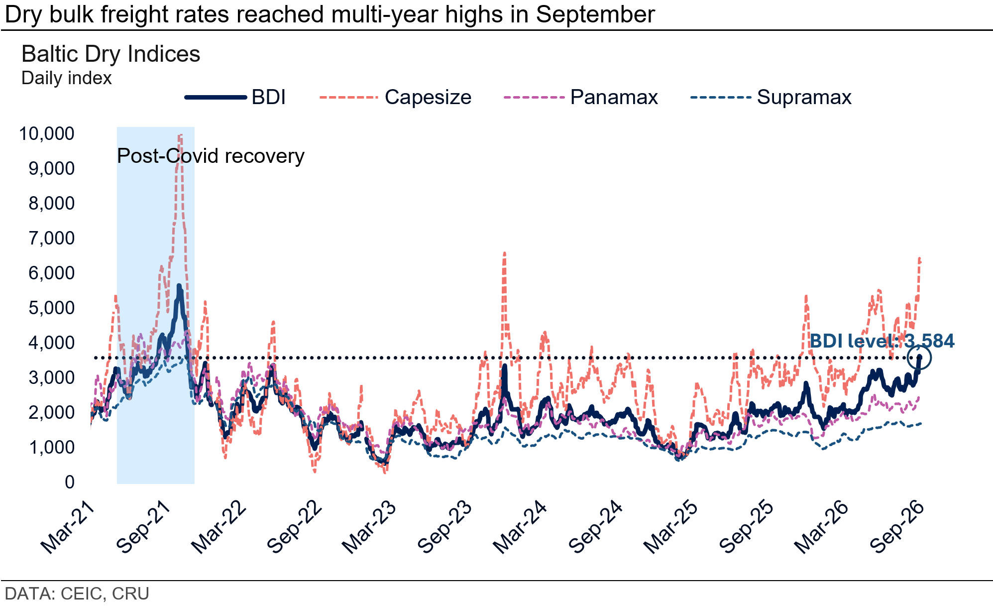 dry-bulk-freight-rates-reached-multi-year-highs-in-september