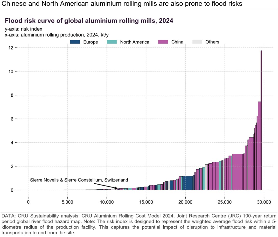 Chinese_and_North_American_aluminium_rolling_mills_are_also_prone_to_flood
