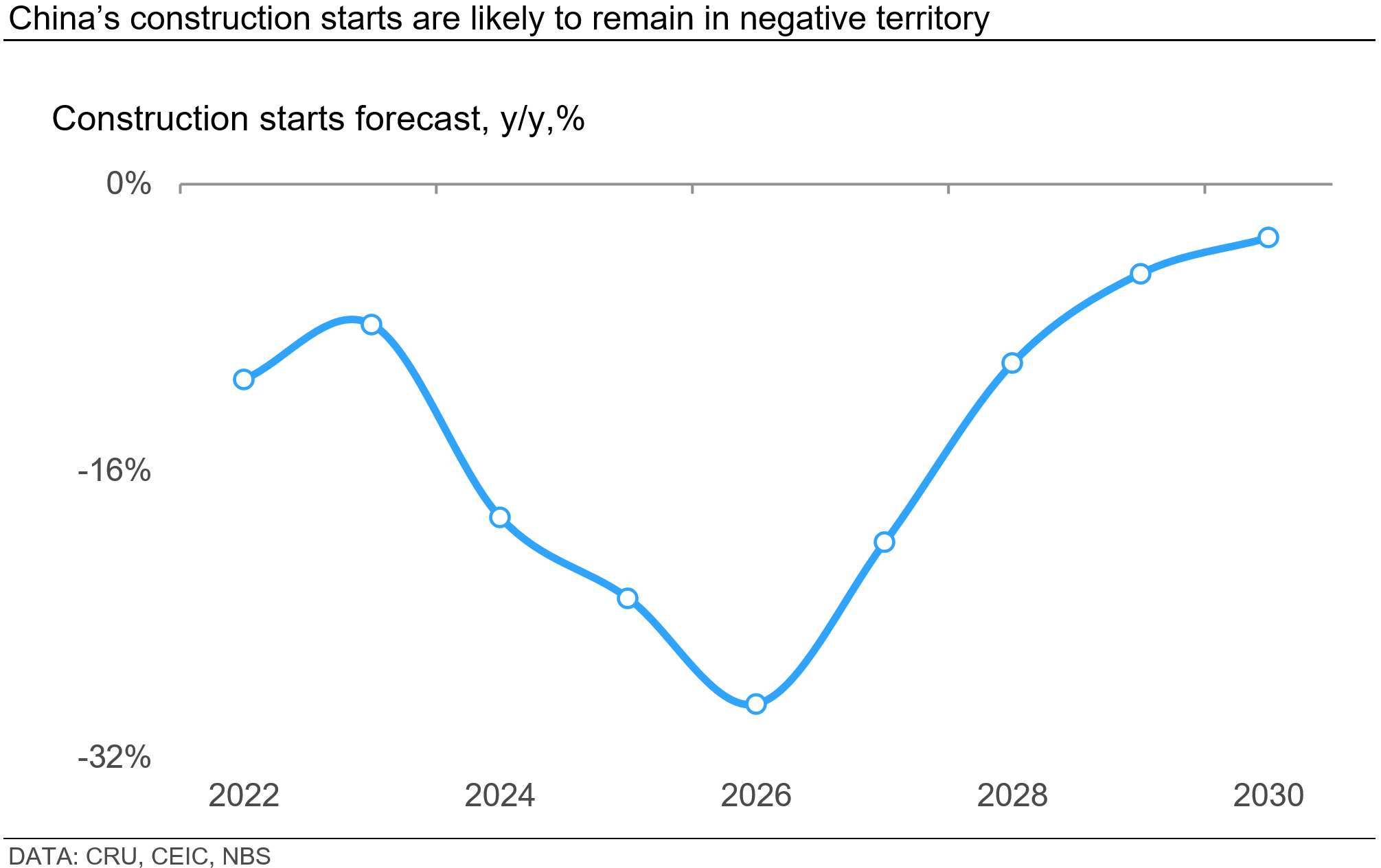 chinas-construction-starts-are-likely-to-remain-in-negative-territory.
