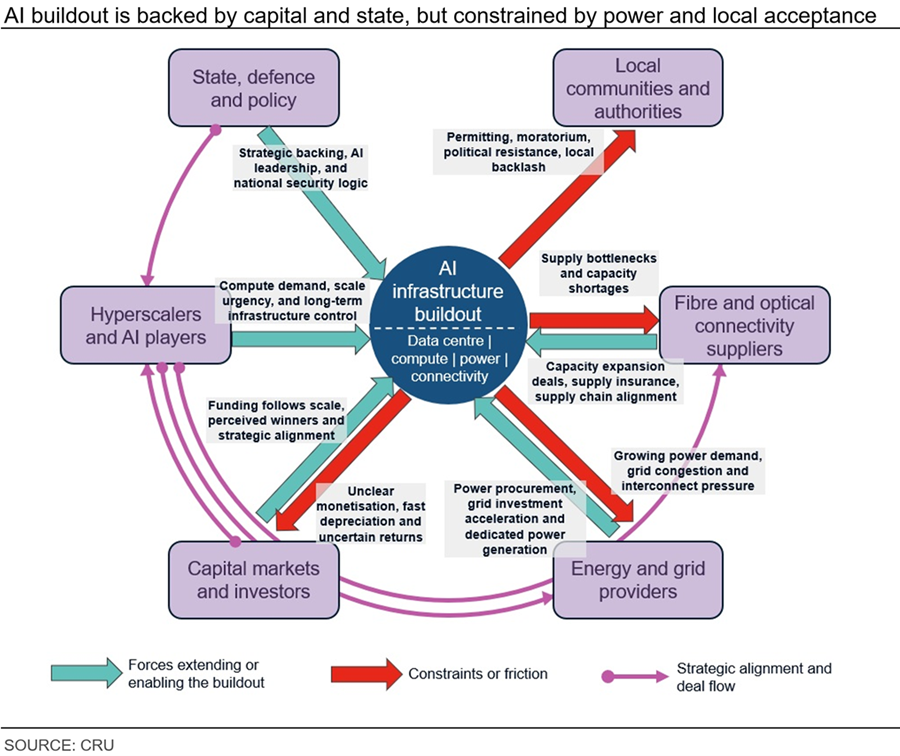 ai-buildout-is-backed-by-capital-and-state-but-constrained-by-power-and-local-acceptance
