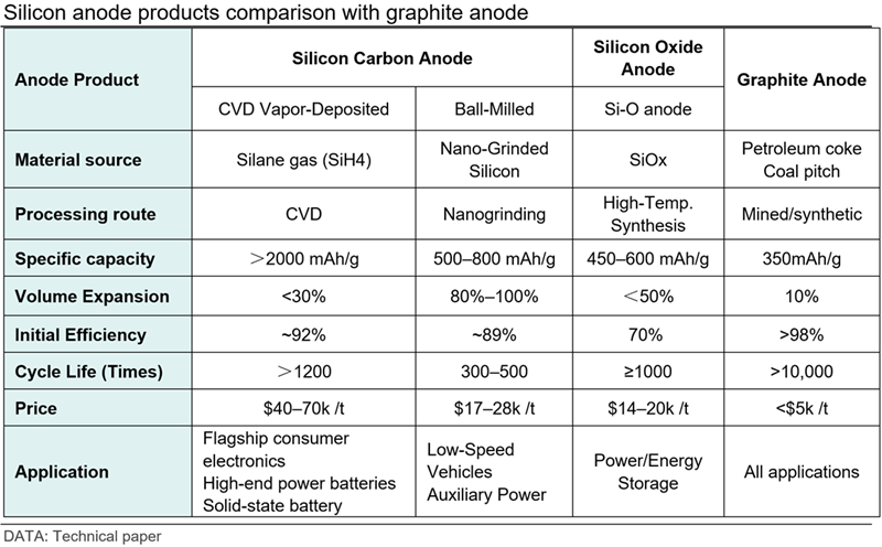 silicon-anode-products-comparison-with-graphite-anode