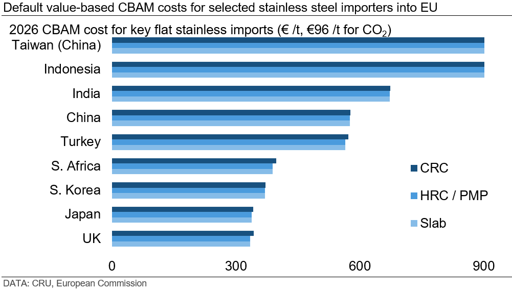 default-value-based-cbam-costs-for-stainless-steel-importers