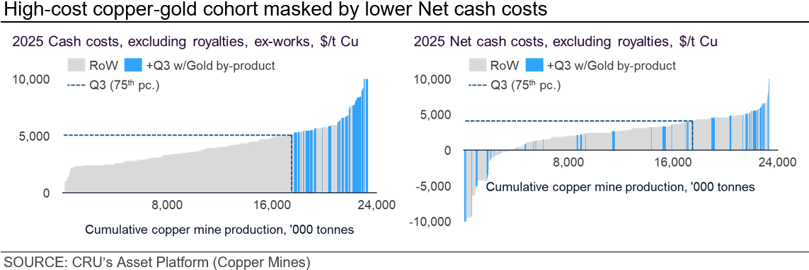 High-cost