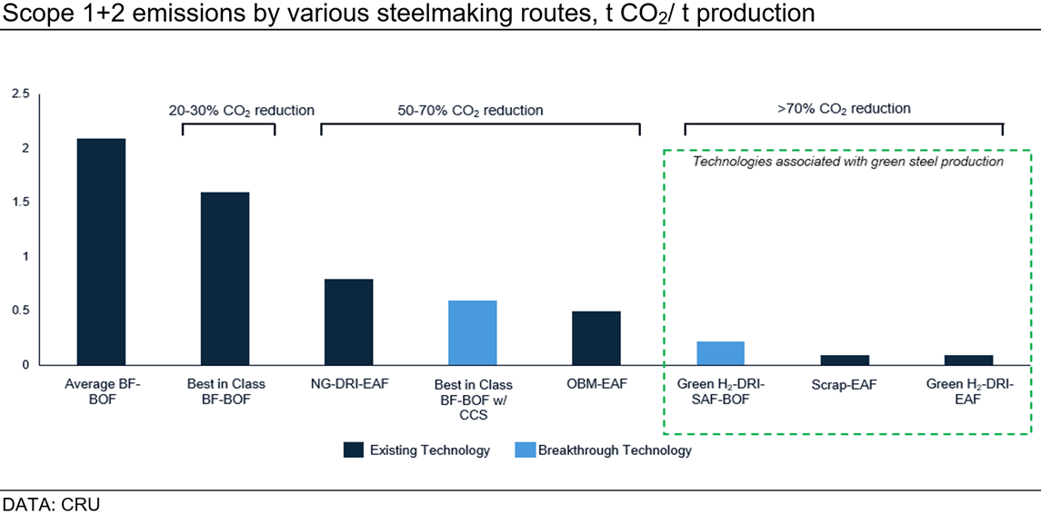 scope-12-emissions-by-various-steelmaking-routes-t-co2-t-production