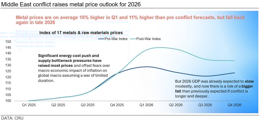 middle-east-conflict-raises-metal-price-outlook-for-2026