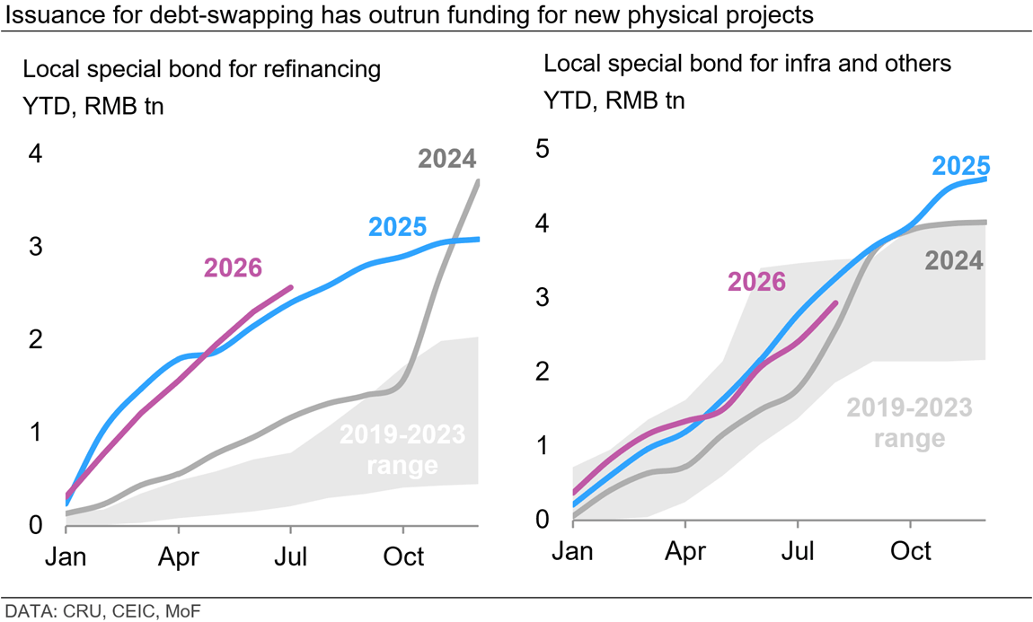 issuance-for-debt-swapping-has-outrun-funding-for-new-physical-projects