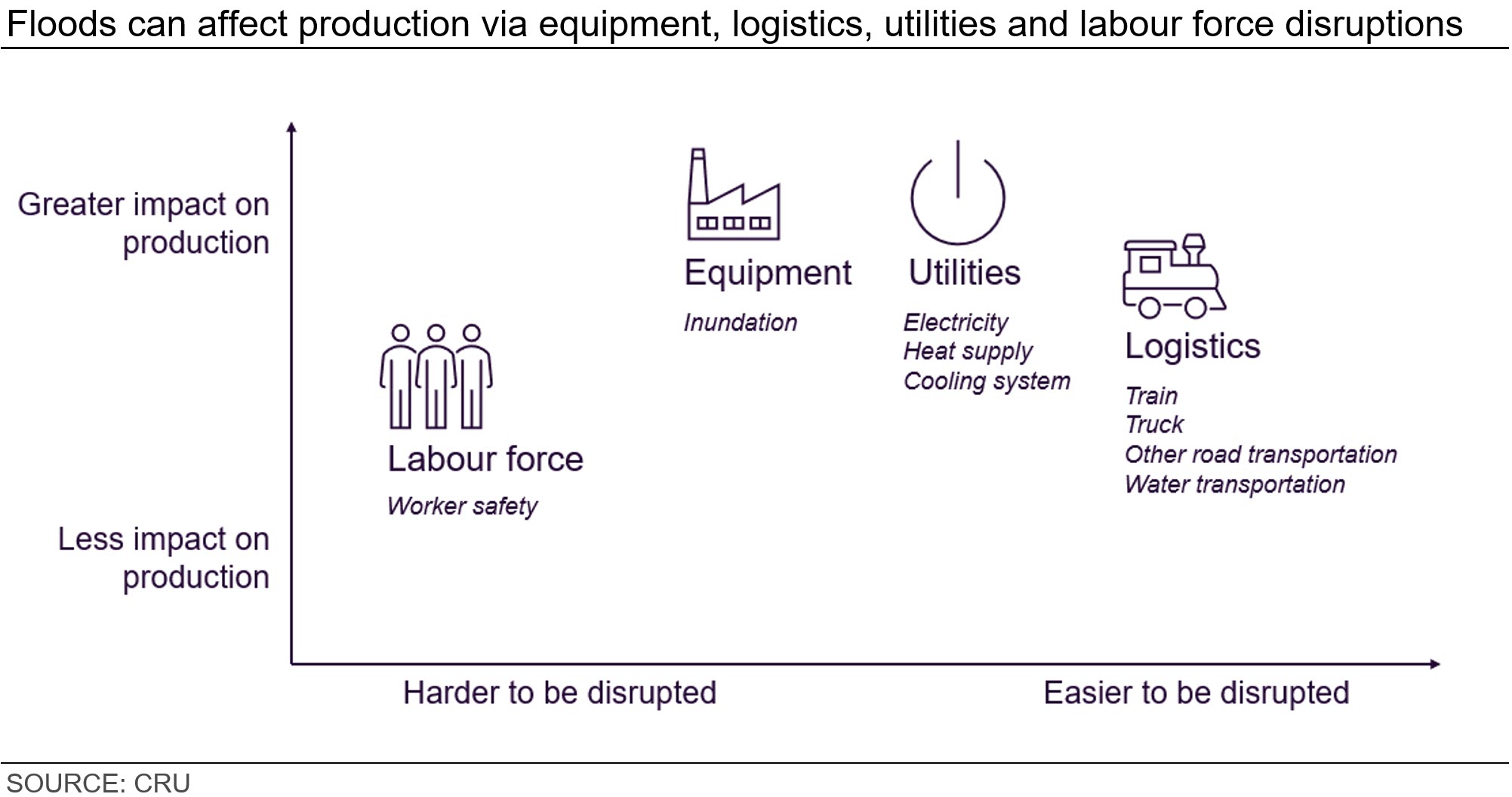 Floods_can_affect_production_via_equipment_logistics_utilities_and_labour_force_disruptions