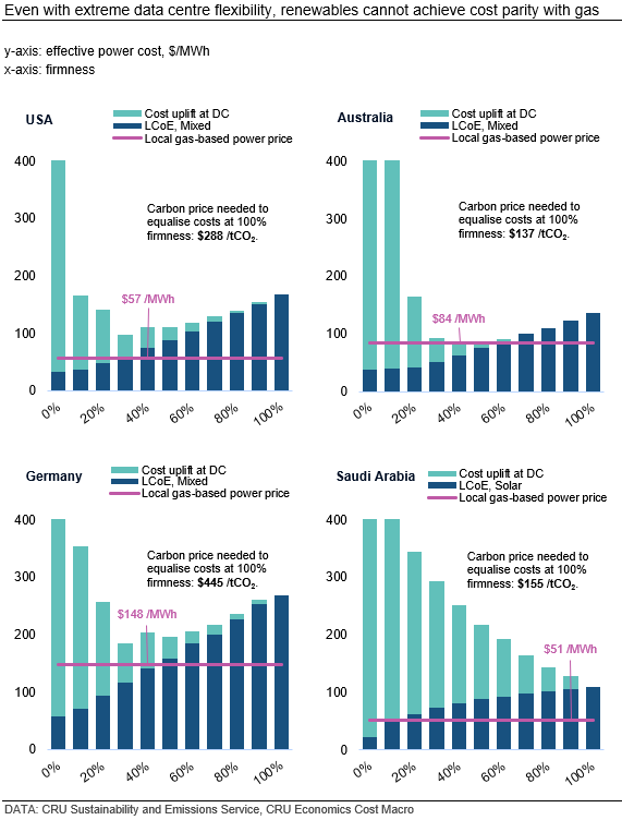 Even-with-extreme-data-centre-flexibility-renewables-cannot-achieve-cost-parity-with-gas