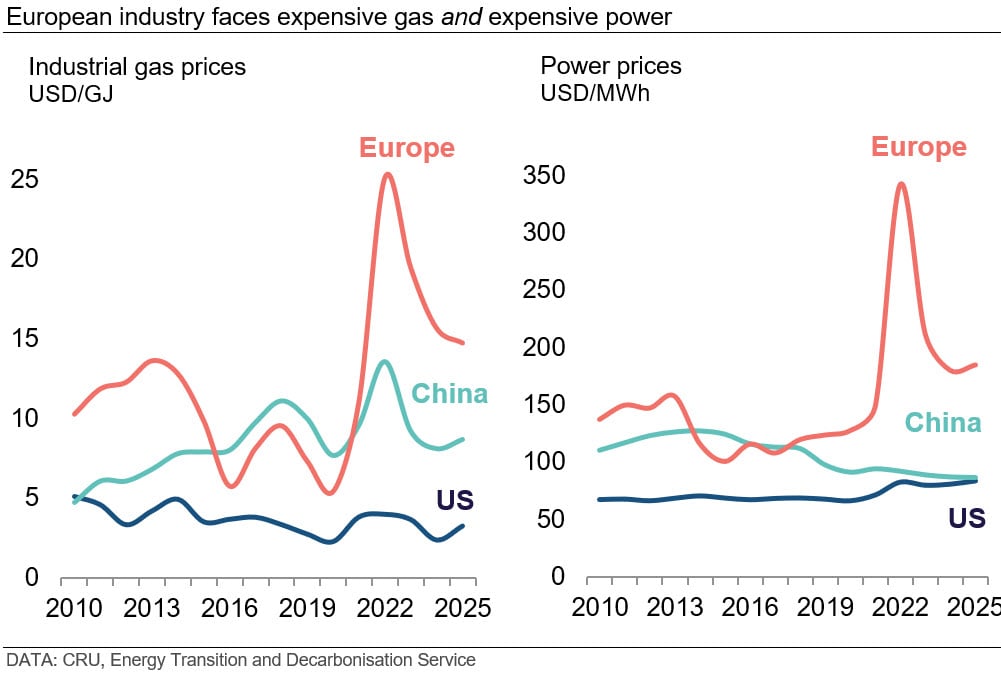 european-industry-faces-expensive-gas-and-expensive-power