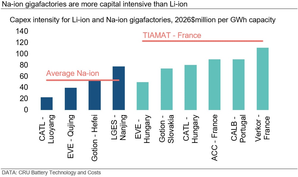 na-ion-gigafactories-are-more-capital-intensive-than-li-ion