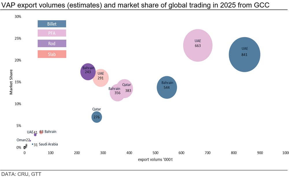 vap-export-volumes-estimates-and-market-share-of-global-trading-in-2025-from-gcc