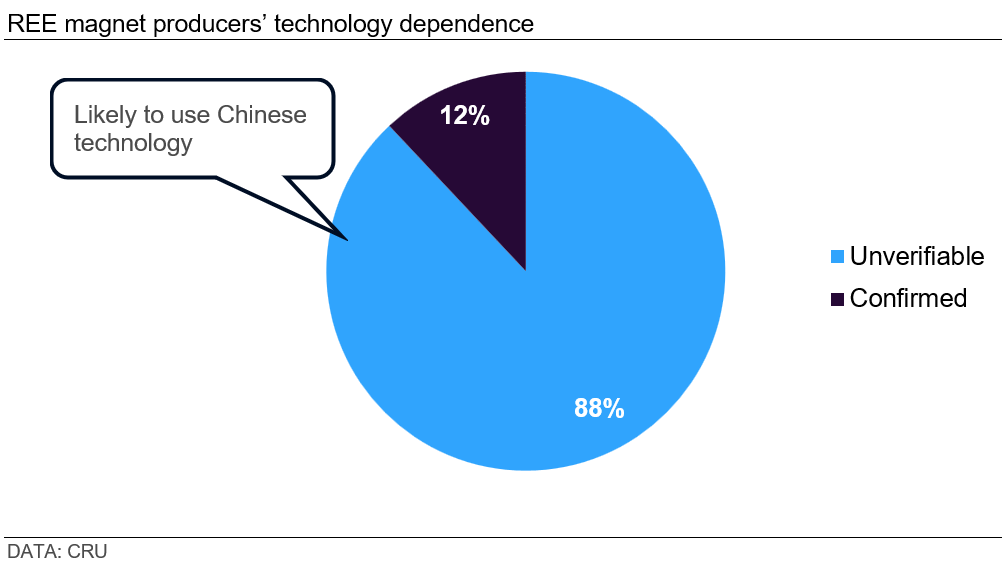 REE-magnet-producers’-technology-dependence