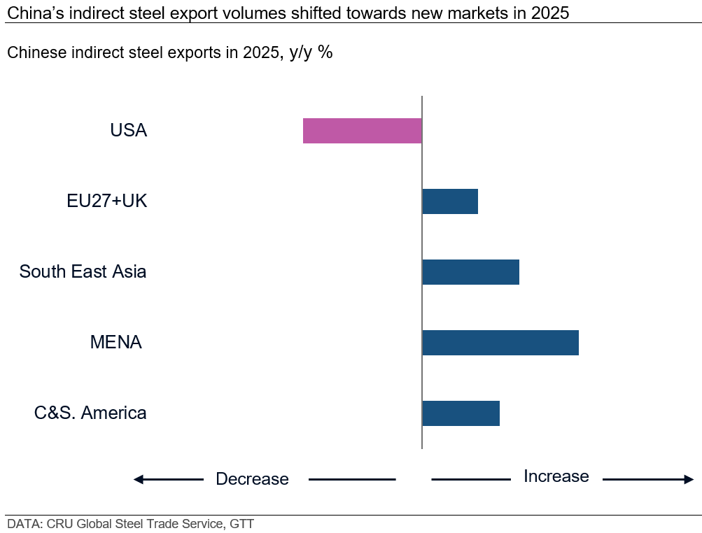 chinas-indirect-steel-export-volumes-shifted-towards-new-markets-in-20252