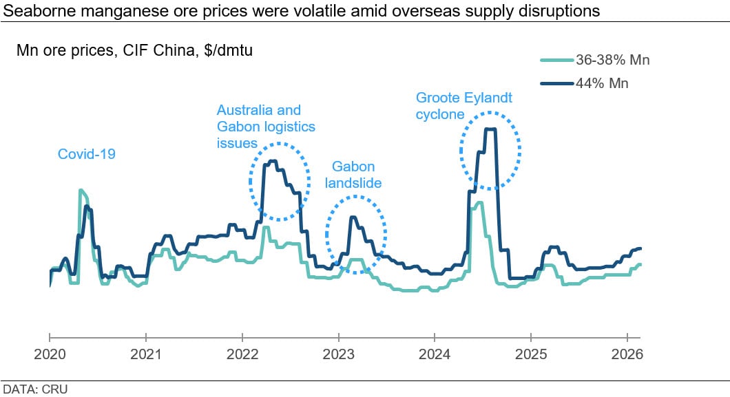 seaborne-manganese-ore-prices-were-volatile-amid-overseas-supply-disruptions