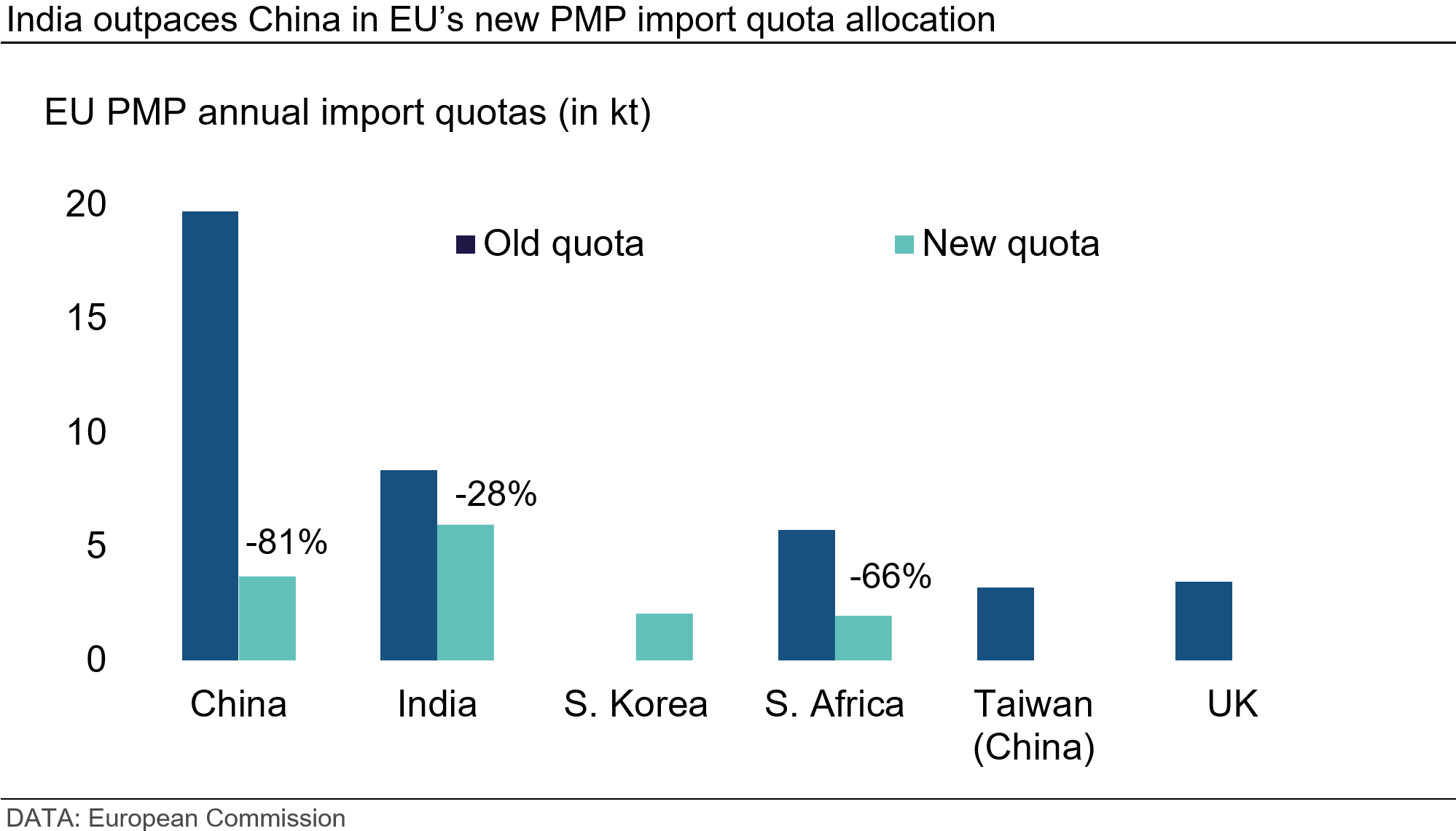 india-outpaces-china-in-eus-new-pmp-import-quota-allocation
