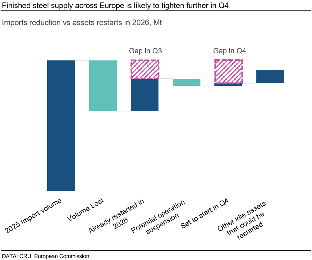 finished-steel-supply-across-europe-is-likely-to-tighten-further-in-q4