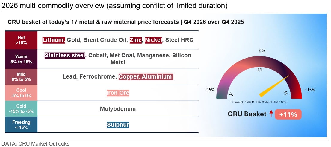 2026-multi-commodity-overview-assuming-conflict-of-limited-duration