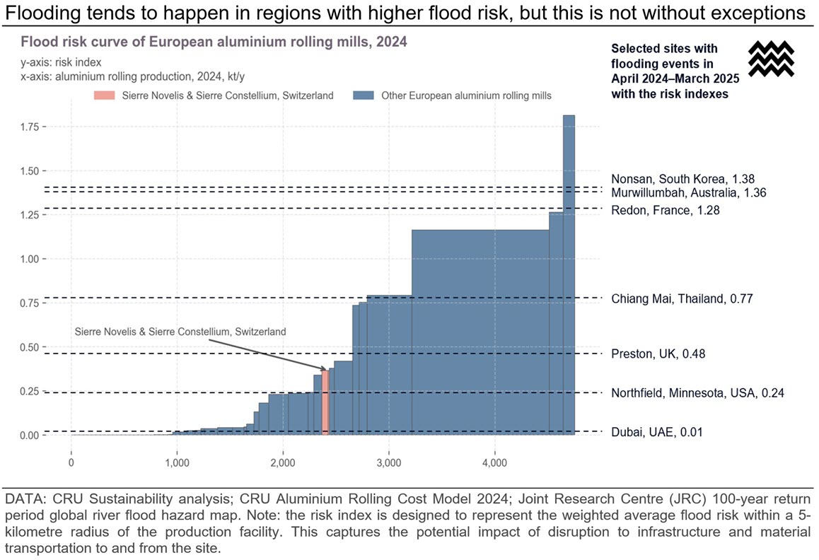 Flooding_tends_to_happen_in_regions_with_higher_flood_risk_but_this_is_not_without_exceptions