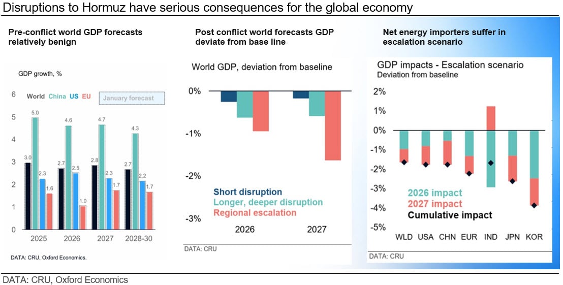 disruptions-to-hormuz-have-serser-sere-consequences-for-the-global-economy