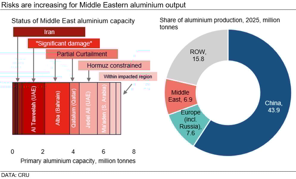risks-are-increasing-for-middle-eastern-aluminium-output