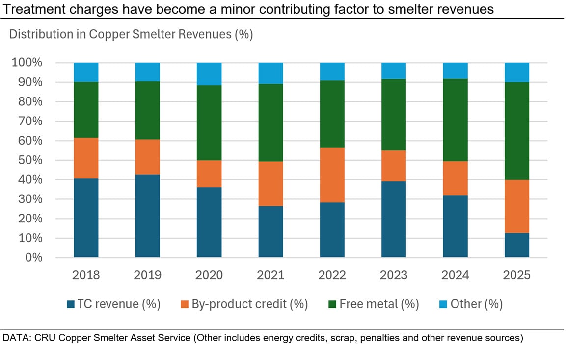 the-changing-nature-of-copper-smelter-economics/treatment-charges-have-become-a-minor-contributing-factor-to-smelter-revenues