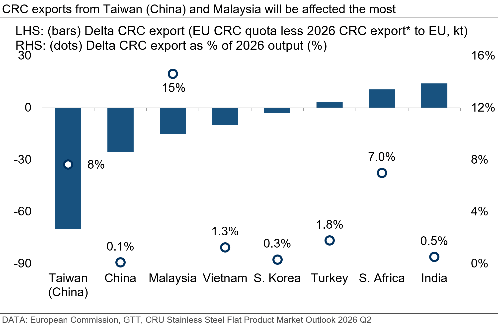 crc-exports-from-taiwan-china-and-malaysia-will-be-affected-the-most