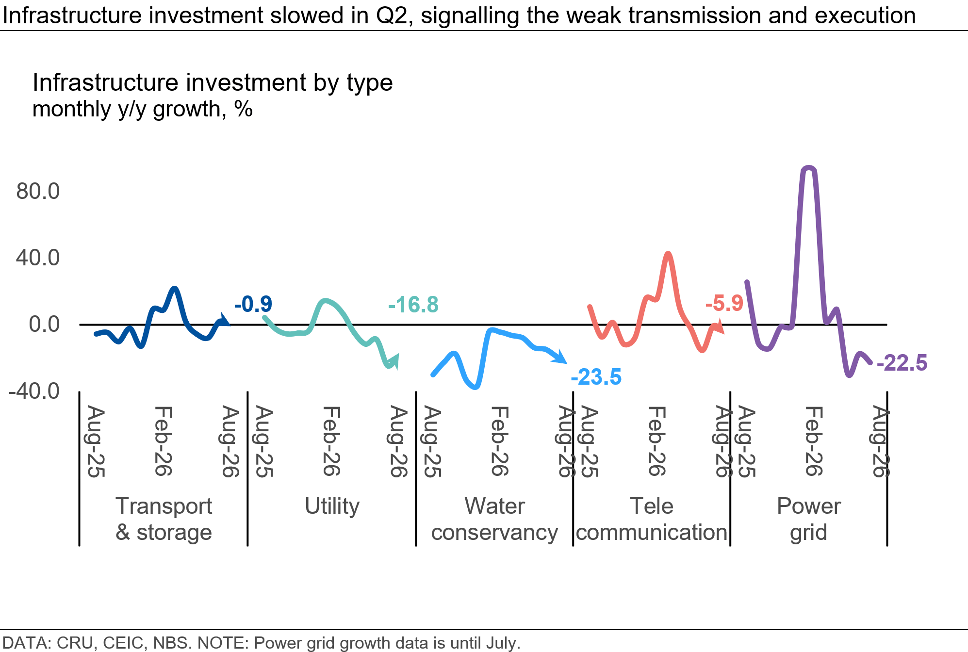 infrastructure-investment-slowed-in-q2-weak-transmission-and-execution