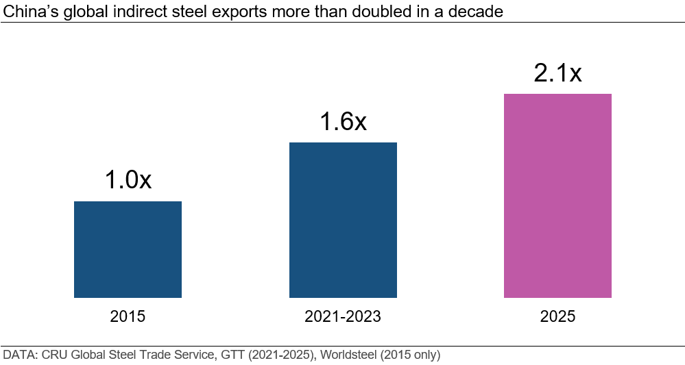 chinas-global-indirect-steel-exports-more-than-doubled-in-a-decade