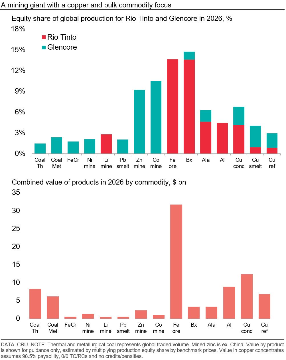 a-mining-giant-with-a-copper-and-bulk-commodity-focus