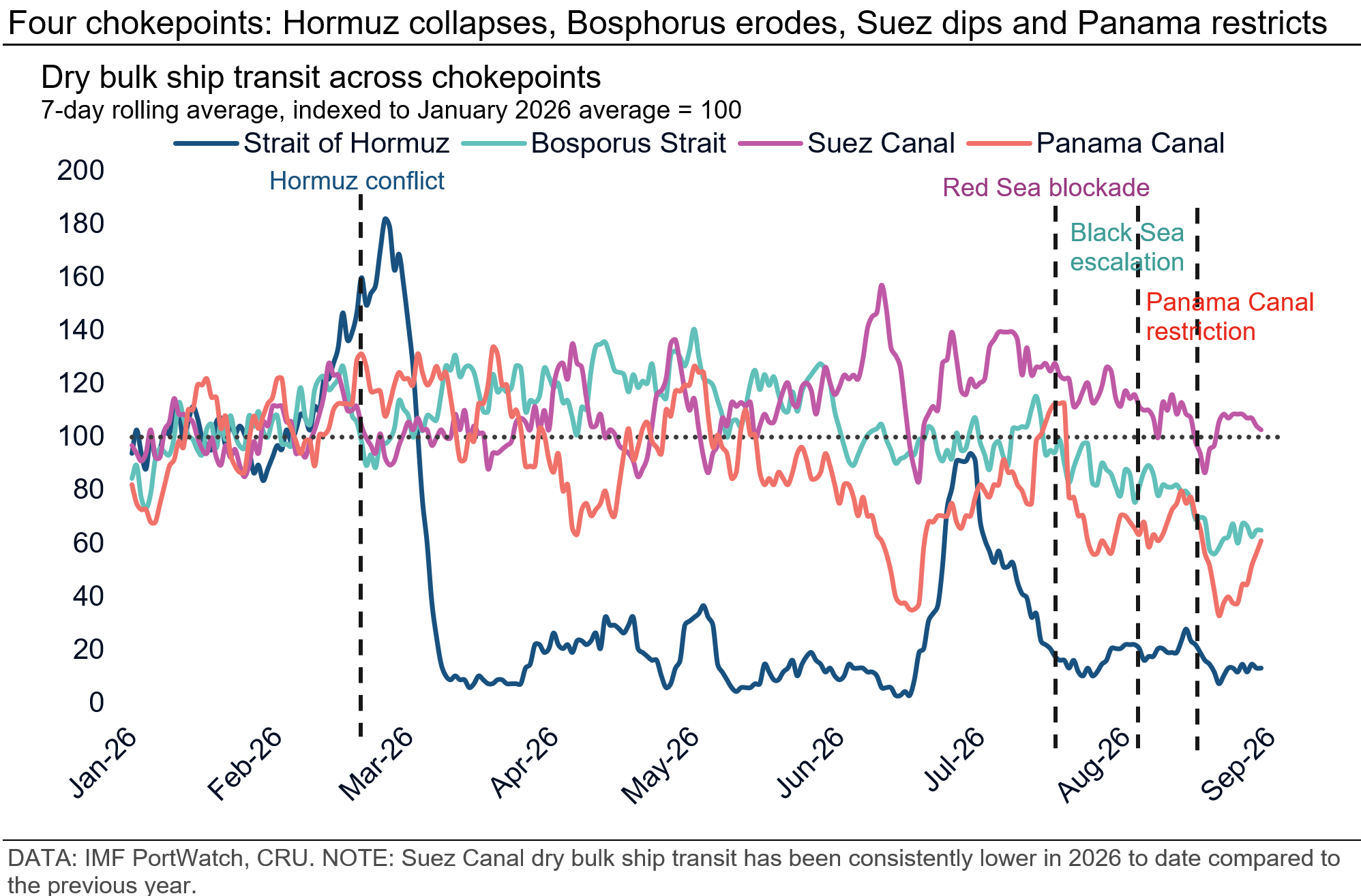 four-chokepoints--hormuz-collapses-bosporus-erodes-suez-dips-and-panama-restricts