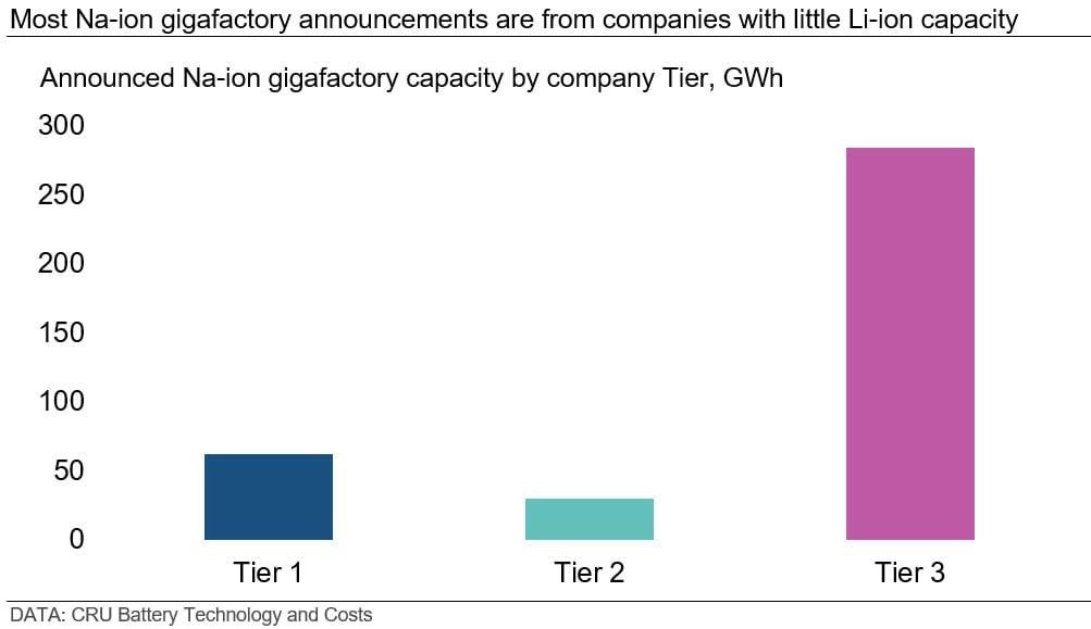 most-na-ion-gigafactory-announcements-are-from-companies-with-little-li-ion-capacity