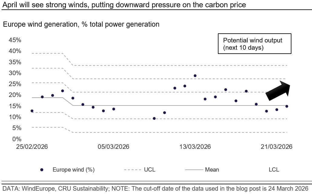 April-will-see-strong-winds-putting-downward-pressure-on-the-carbon-price