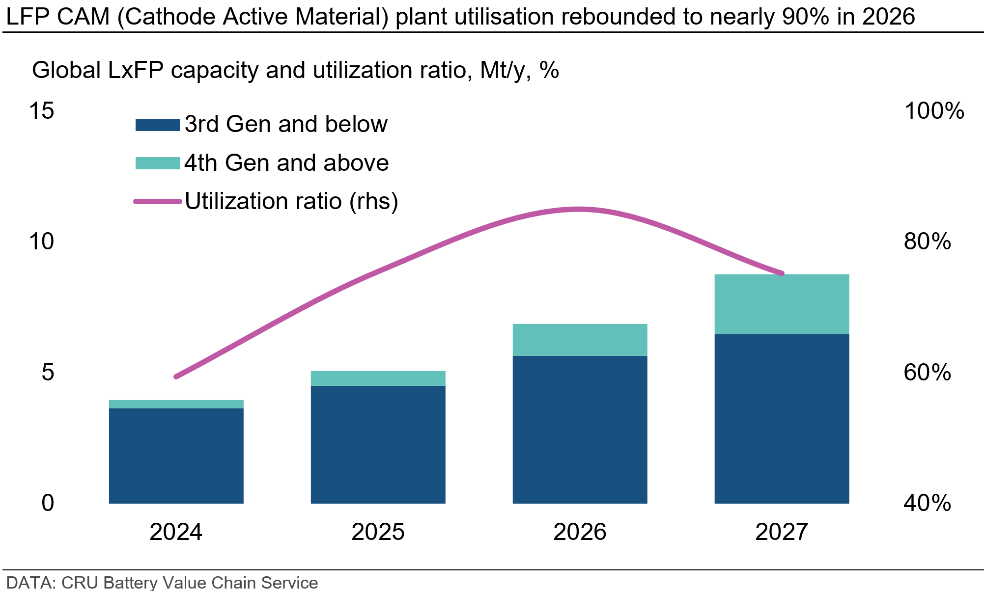 lfp-cam-cathode-active-material-plant-utilisation-rebounded-to-nearly-90-in-2026.