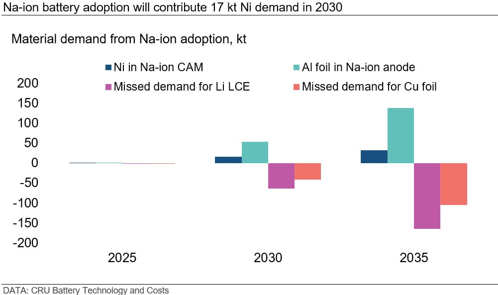 na-ion-battery-adoption-will-contribute-17-kt-ni-demand-in-2030